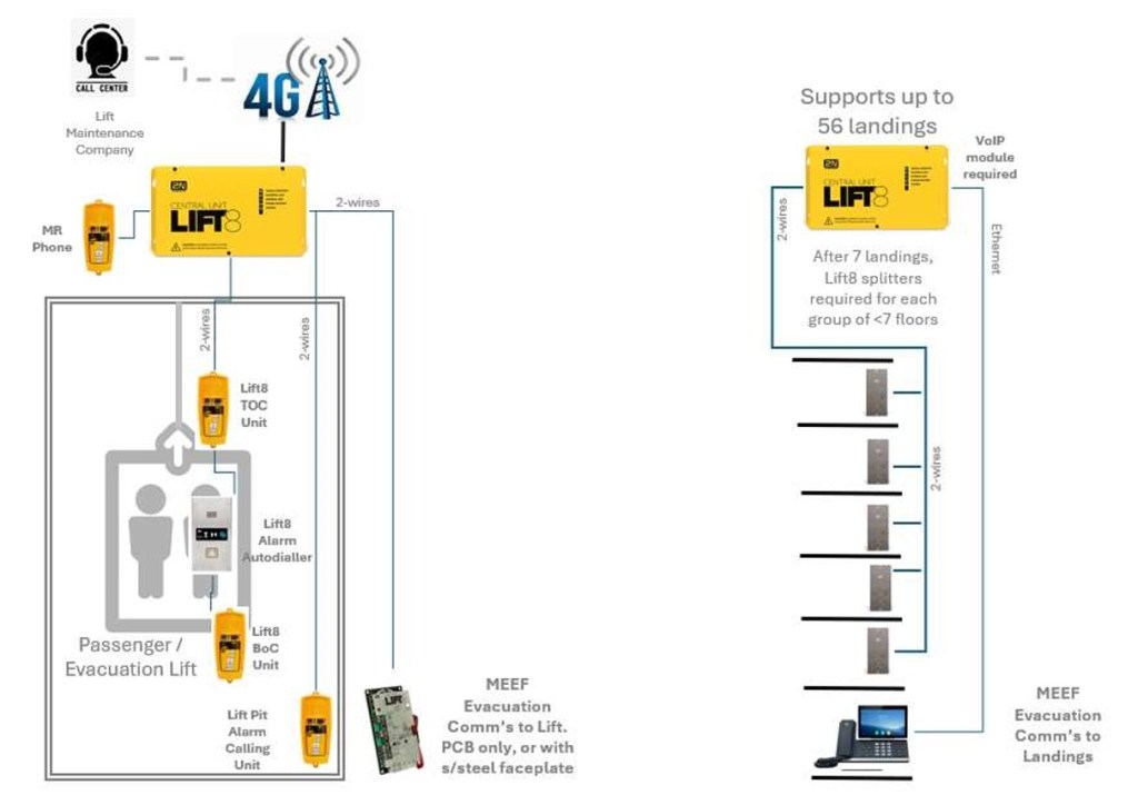 2N Lift8 multi-lift GSM gateway